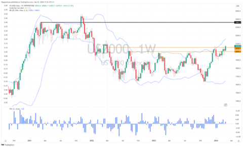 交易员每周策略手册:记录是用来打破的